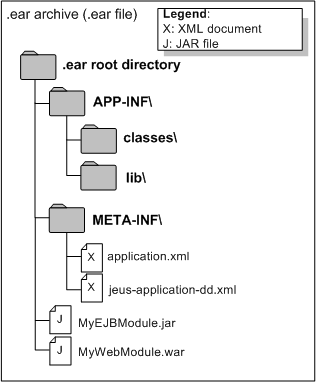 .ear archive의 구성