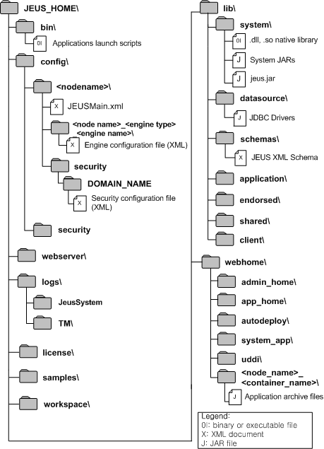 JEUS 설치 후 디렉터리 구조