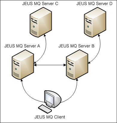 JEUS MQ 클러스터링 예