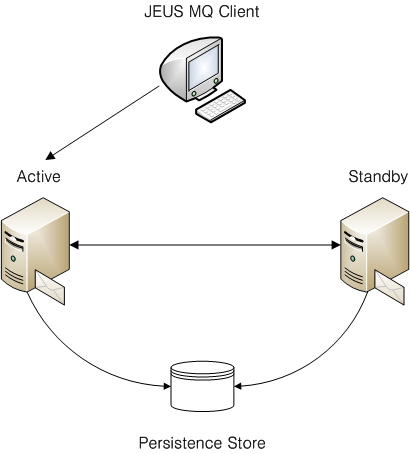 장애 극복을 위한 Active 서버와 Standby 서버