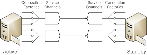 서비스 채널들과 Connection Factory, 장애 극복과의 관계