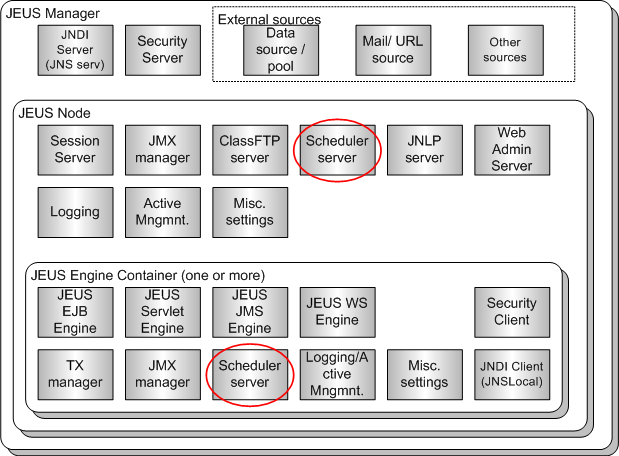 JEUS에서의 Scheduler Component