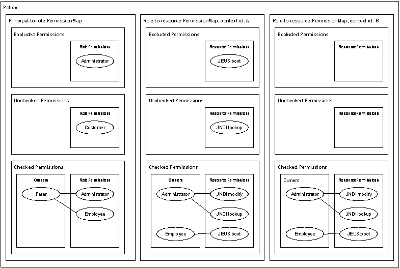 하나의 Principal-to-Role Map과 2개의 Role-to-Resource을 가진 Policy의 예제