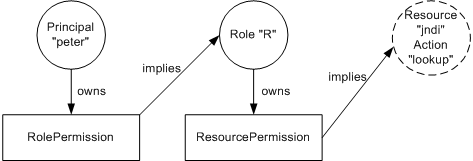 Role 기반 Permission 체크