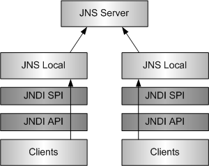 JNSServer와 JNSLocal의 관계