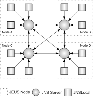 클러스터링 환경에서 JEUS JNDI 아키텍처