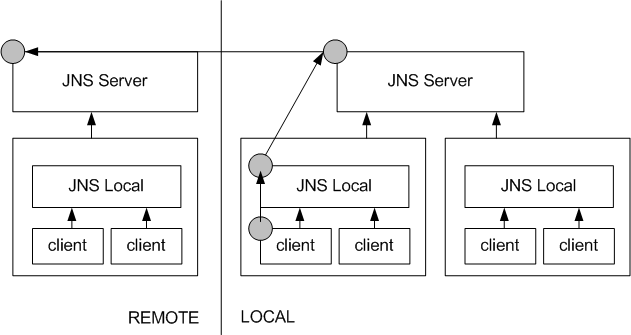 Replicate Bind