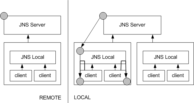 Cache Bind