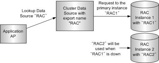 RAC에서 클러스터 데이터소스 Failover 기능