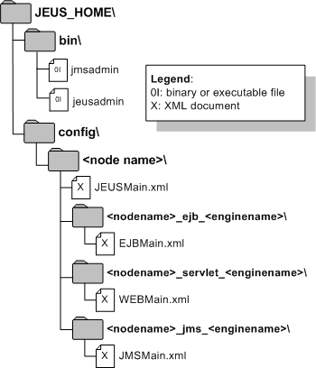 JEUS 엔진들의 디렉터리 구조