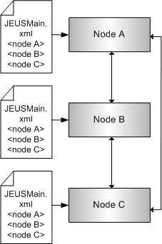3개의 노드와 설정 파일(JEUSMain.xml)을 포함한 JEUS 클러스터링