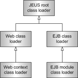 Shared Class Loader 계층 구조