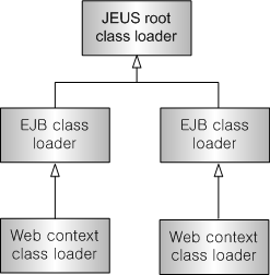 Isolated Class Loader 계층 구조