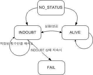 Manager 감시의 상태전이