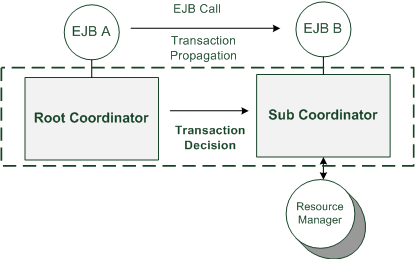 Root Coordinator와 Sub Coordinator의 관계 예제