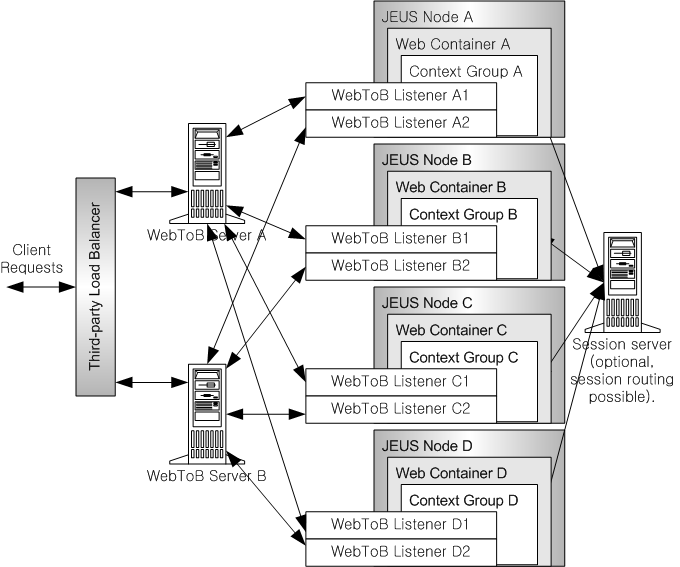 복잡한 WebtoB 웹 서버 구성