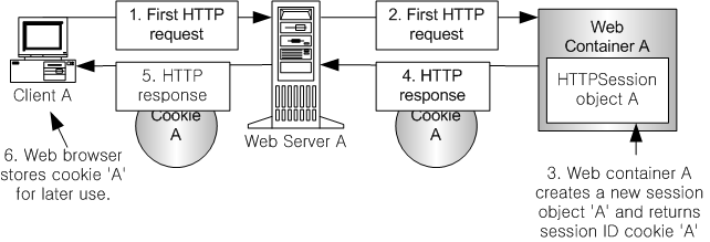 웹 컨테이너가 Session Cookie를 발급하는 과정