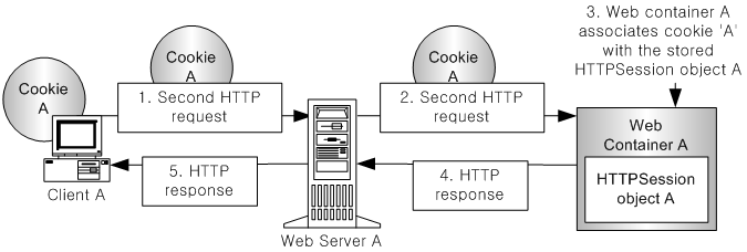 Session ID Cookie로 웹 컨테이너에 두 번째 요청을 보내는 과정