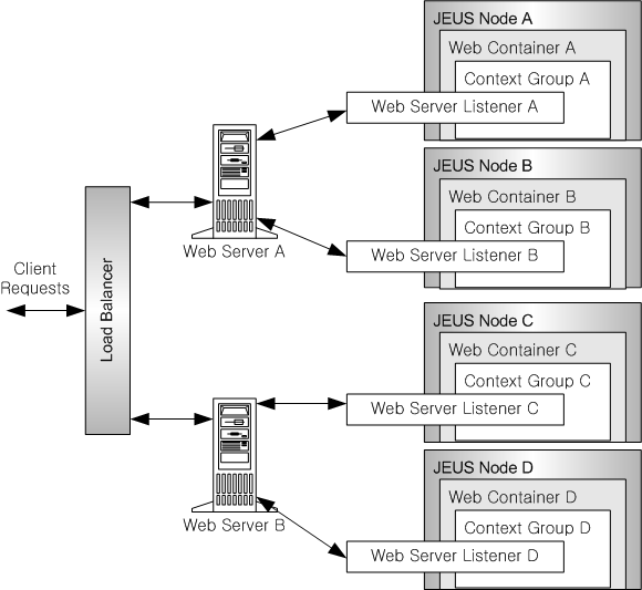 2개의 웹 서버가 2개의 웹 컨테이너에 각각 연결되어 있는 작은 클러스터