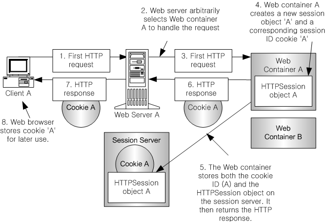 Session Server가 사용될 경우 클라이언트의 첫 HTTP 요청 처리