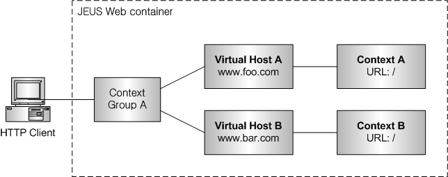 웹 컨테이너에서 DNS 이름으로 같은 경로를 가진 Context 사용