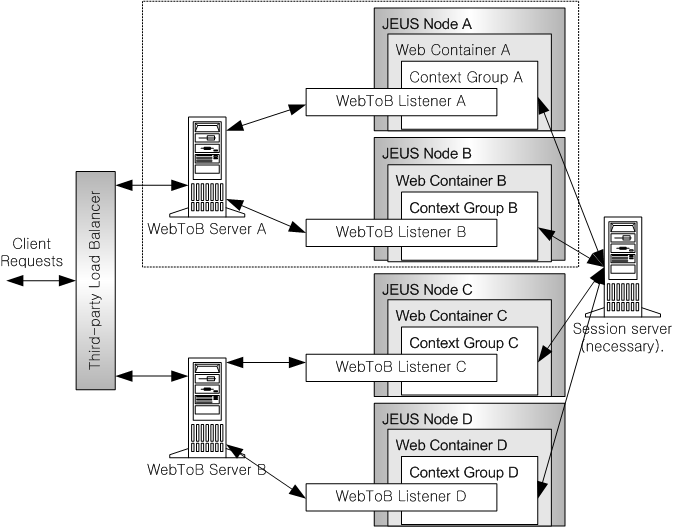 2개의 WebtoB 웹 서버가 2개의 웹 컨테이너와 연결된 경우