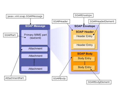 Structure of SOAP with Attachment