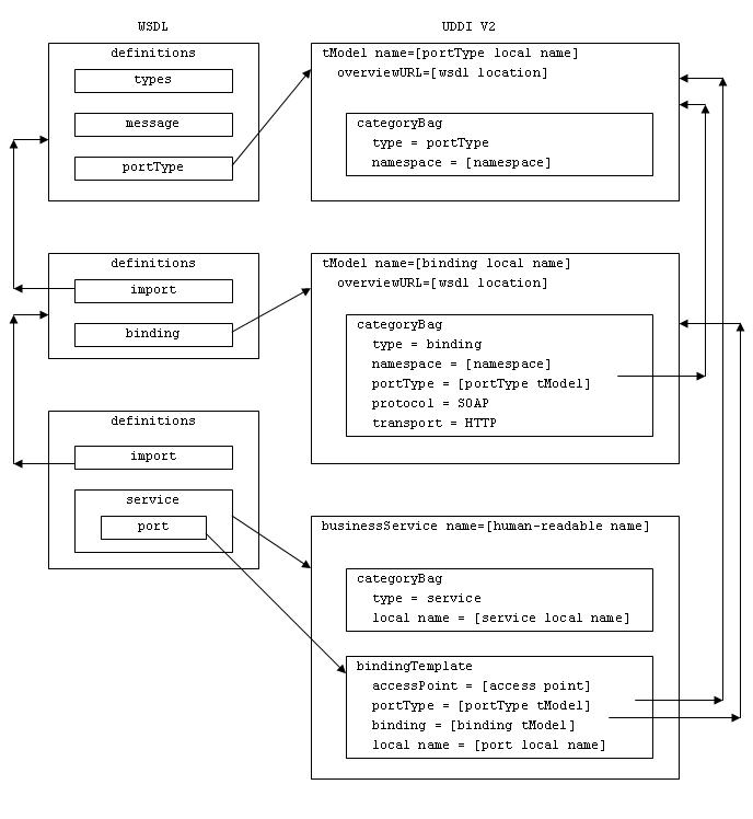 WSDL description과 UDDI Data Structure 매핑