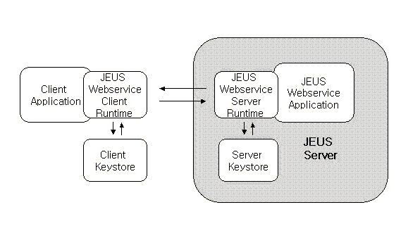 JEUS 웹 서비스 보안 아키텍처