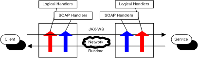 Handler Framework