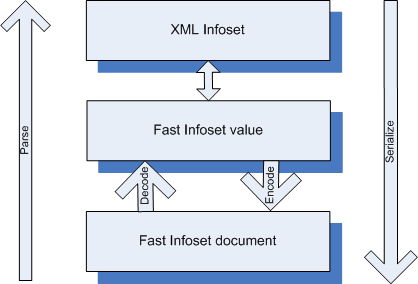 Fast Infoset의 직렬화/파싱(parsing)