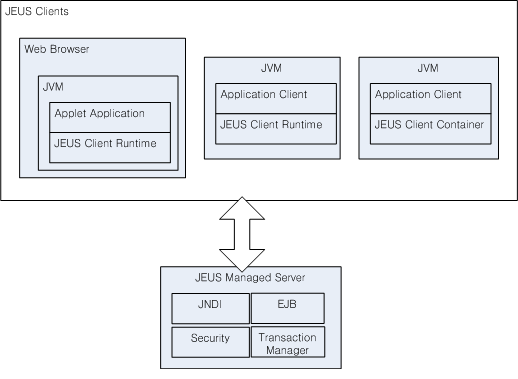 Application Client Architecture Application client architecture