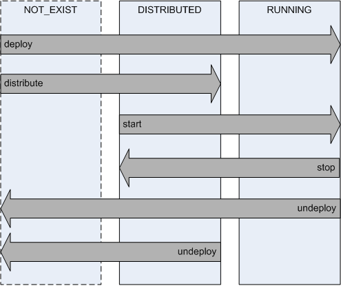 The Life Cycle of Applications on a Server