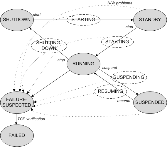 Server Lifecycle