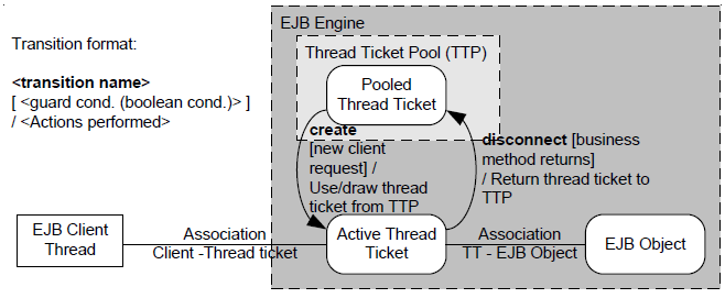 TTP State Chart