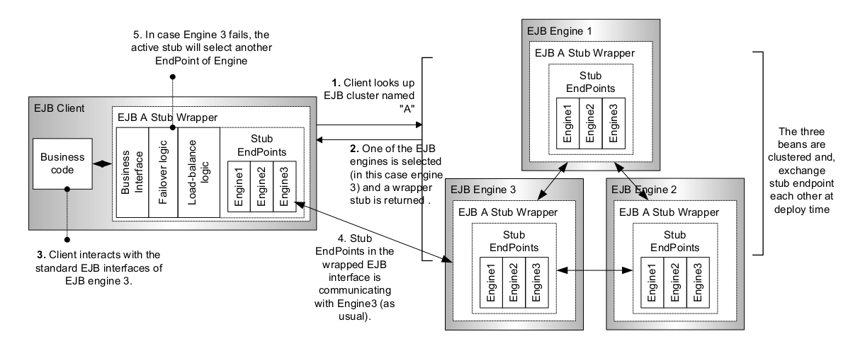 EJB 3 Stateless Clustering Architecture