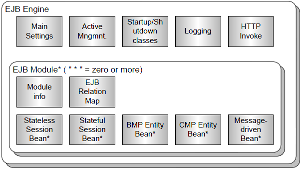 Main Components of an EJB Implementation Entity