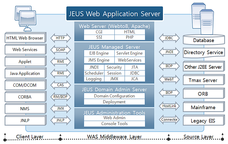 JEUS Web Application Architecture