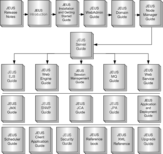 JEUS Manual Organization