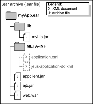 .ear archive의 구성