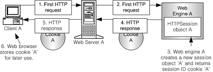 웹 엔진의 세션 쿠키 발급 과정