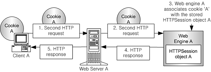 세션 ID 쿠키로 웹 엔진에 두 번째 요청을 보내는 과정