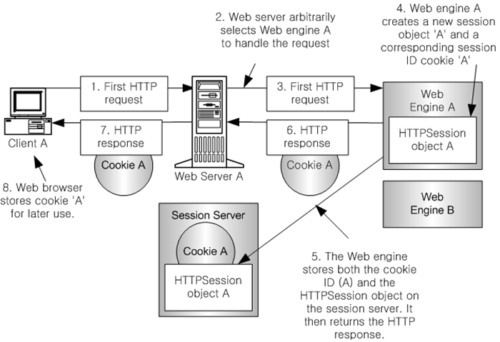 세션 서버가 사용될 경우 클라이언트의 첫 HTTP 요청 처리