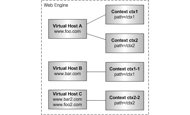웹 엔진과 가상 호스트, 웹 컨텍스트 간의 유효한 관계의 예