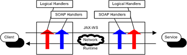 Handler Framework