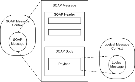 Relationship between the message contexts