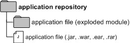 Application Repository Directory Added in a Domain