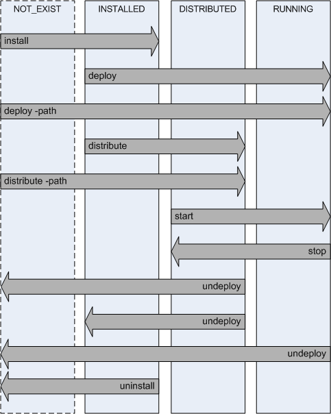 The Life Cycle of Applications on a Domain