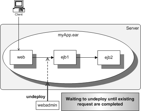 Graceful Undeployment of an EAR Application