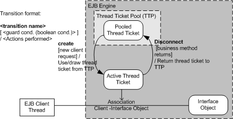 TTP State Chart